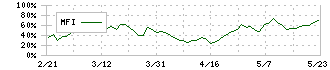 日東富士製粉(2003)のMFI