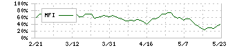 昭和産業(2004)のMFI