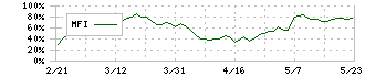 中部飼料(2053)のMFI