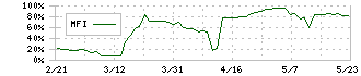 日和産業(2055)のMFI