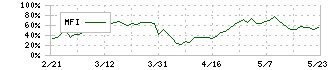 フィード・ワン(2060)のMFI