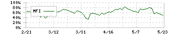 東洋精糖(2107)のMFI