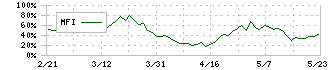 日本甜菜製糖(2108)のMFI