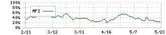 ＤＭ三井製糖ホールディングス(2109)のMFI