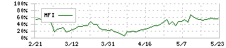 塩水港精糖(2112)のMFI