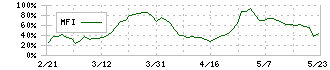 フジ日本精糖(2114)のMFI