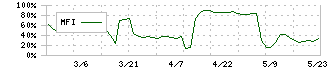 インタースペース(2122)のMFI