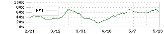 日本Ｍ＆Ａセンターホールディングス(2127)のMFI