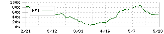 メンバーズ(2130)のMFI