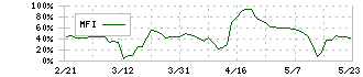 燦キャピタルマネージメント(2134)のMFI