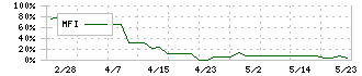 光ハイツ・ヴェラス(2137)のMFI