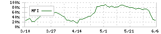 クルーズ(2138)のMFI