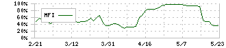 中広(2139)のMFI