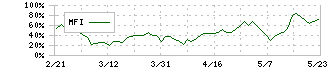 ＵＴグループ(2146)のMFI