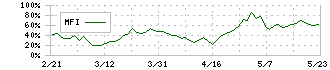 アイティメディア(2148)のMFI