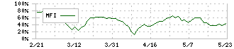 ケアネット(2150)のMFI