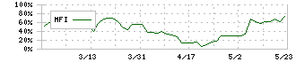 幼児活動研究会(2152)のMFI