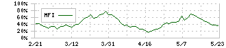 Ｅ・Ｊホールディングス(2153)のMFI