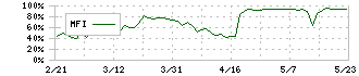 セーラー広告(2156)のMFI