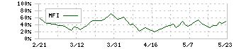 コシダカホールディングス(2157)のMFI