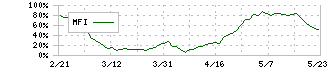 ジーエヌアイグループ(2160)のMFI