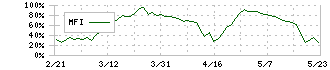 ｎｍｓホールディングス(2162)のMFI