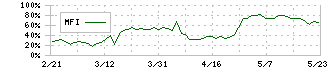 アルトナー(2163)のMFI