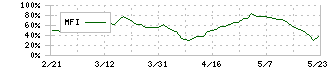 パソナグループ(2168)のMFI