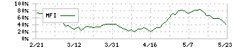 リンクアンドモチベーション(2170)のMFI