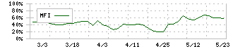 インサイト(2172)のMFI