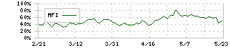 エス・エム・エス(2175)のMFI