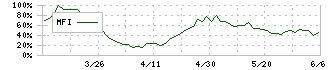 成学社(2179)のMFI