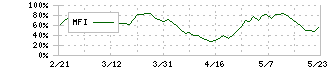 パーソルホールディングス(2181)のMFI