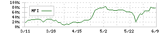 リニカル(2183)のMFI