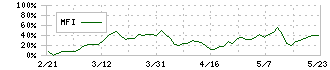 シイエム・シイ(2185)のMFI