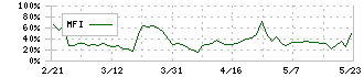 ソーバル(2186)のMFI