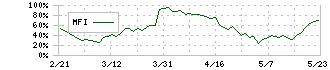 クックパッド(2193)のMFI