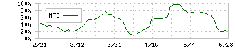 アミタホールディングス(2195)のMFI