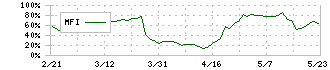 エスクリ(2196)のMFI