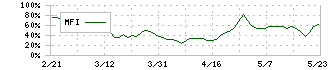 アイ・ケイ・ケイホールディングス(2198)のMFI