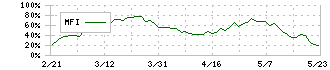 森永製菓(2201)のMFI