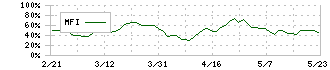 江崎グリコ(2206)のMFI