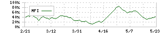 名糖産業(2207)のMFI