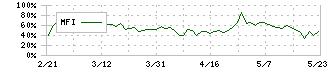 ブルボン(2208)のMFI