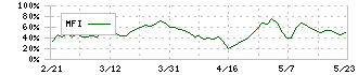 井村屋グループ(2209)のMFI