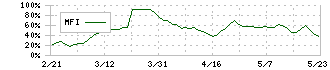 不二家(2211)のMFI