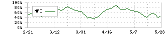 山崎製パン(2212)のMFI