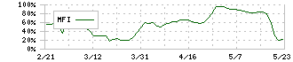 カンロ(2216)のMFI