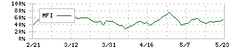 モロゾフ(2217)のMFI