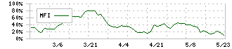 日糧製パン(2218)のMFI